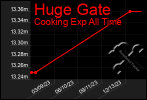 Total Graph of Huge Gate