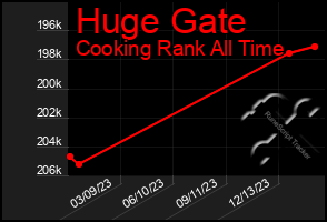 Total Graph of Huge Gate