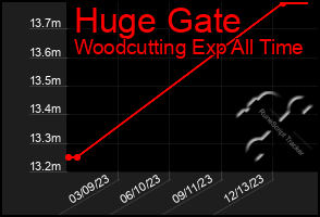 Total Graph of Huge Gate