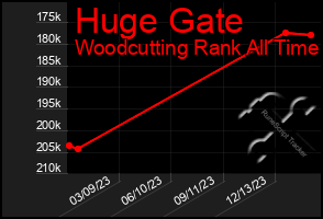 Total Graph of Huge Gate