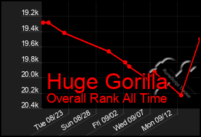 Total Graph of Huge Gorilla