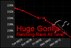 Total Graph of Huge Gorilla