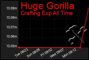 Total Graph of Huge Gorilla