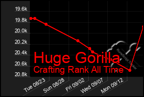 Total Graph of Huge Gorilla