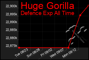 Total Graph of Huge Gorilla