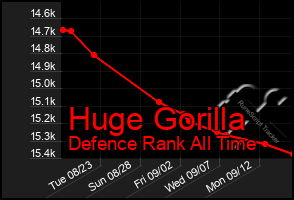 Total Graph of Huge Gorilla