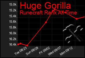 Total Graph of Huge Gorilla