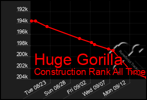 Total Graph of Huge Gorilla