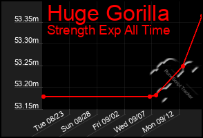 Total Graph of Huge Gorilla