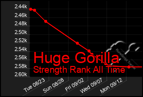 Total Graph of Huge Gorilla