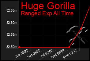 Total Graph of Huge Gorilla