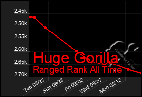 Total Graph of Huge Gorilla