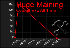 Total Graph of Huge Maining