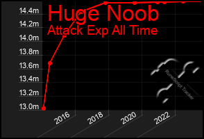 Total Graph of Huge Noob