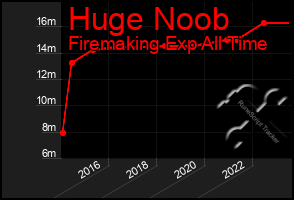 Total Graph of Huge Noob