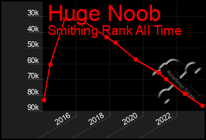 Total Graph of Huge Noob