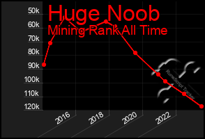 Total Graph of Huge Noob