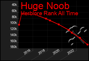 Total Graph of Huge Noob