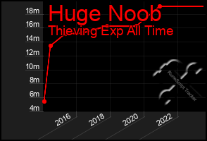 Total Graph of Huge Noob