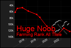 Total Graph of Huge Noob