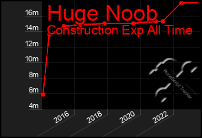 Total Graph of Huge Noob