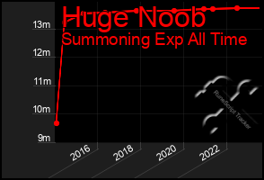 Total Graph of Huge Noob