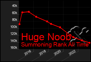 Total Graph of Huge Noob