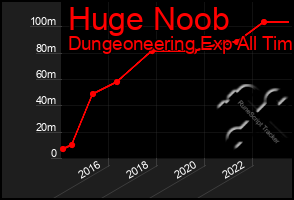 Total Graph of Huge Noob