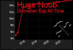 Total Graph of Huge Noob