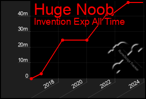 Total Graph of Huge Noob