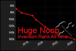 Total Graph of Huge Noob