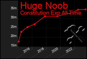 Total Graph of Huge Noob
