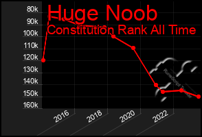 Total Graph of Huge Noob