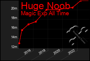 Total Graph of Huge Noob