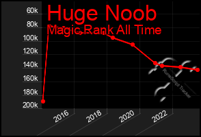 Total Graph of Huge Noob