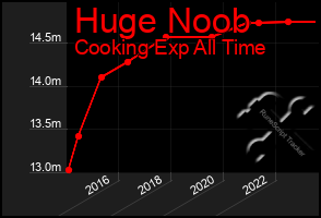 Total Graph of Huge Noob