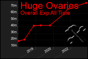 Total Graph of Huge Ovaries