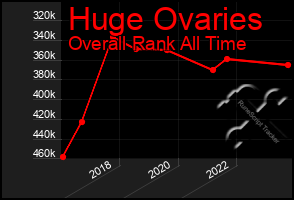 Total Graph of Huge Ovaries