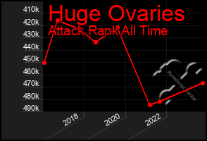 Total Graph of Huge Ovaries