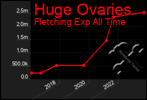 Total Graph of Huge Ovaries