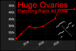 Total Graph of Huge Ovaries