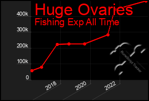 Total Graph of Huge Ovaries