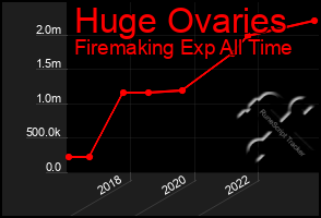 Total Graph of Huge Ovaries