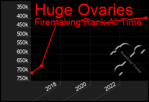 Total Graph of Huge Ovaries