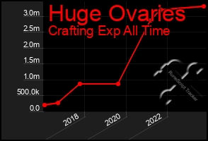 Total Graph of Huge Ovaries