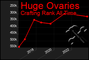 Total Graph of Huge Ovaries