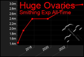 Total Graph of Huge Ovaries