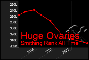 Total Graph of Huge Ovaries