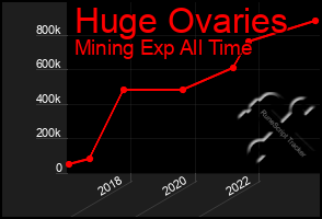 Total Graph of Huge Ovaries