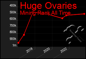 Total Graph of Huge Ovaries